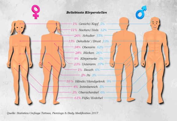 Wo lassen sich Menschen Tätowieren
